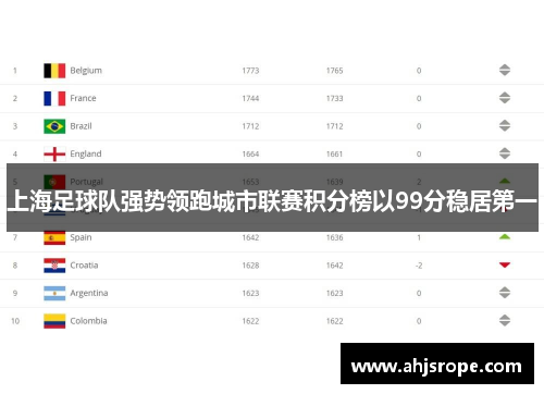 上海足球队强势领跑城市联赛积分榜以99分稳居第一